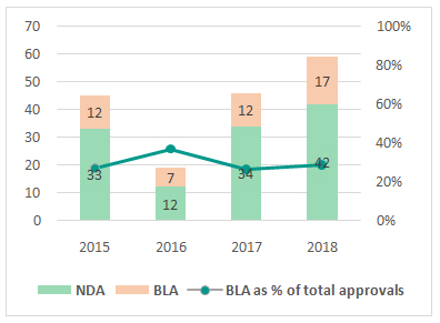 BLAs & NDAs - Composition of FDA Approvals