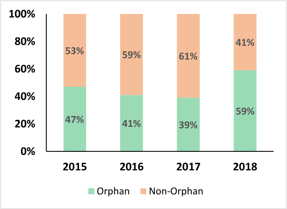 Orphan Drugs – Year wise FDA approval trends