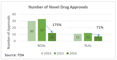 noval-drug-approvals