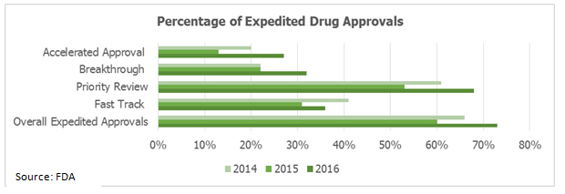 percentage-of-expedited