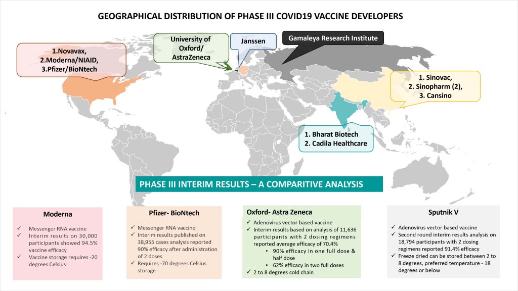 Phase III pipeline of COVID19 vaccines with summary of interim results