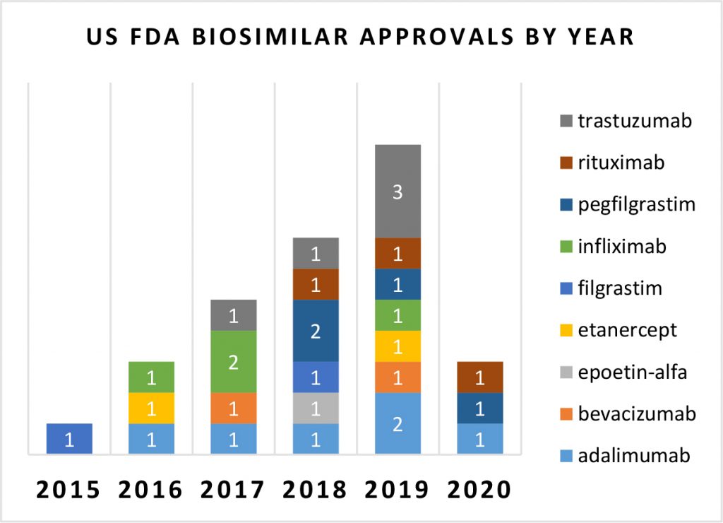 US FDA lay flat at 3 for 2020 vs 10 for 2019