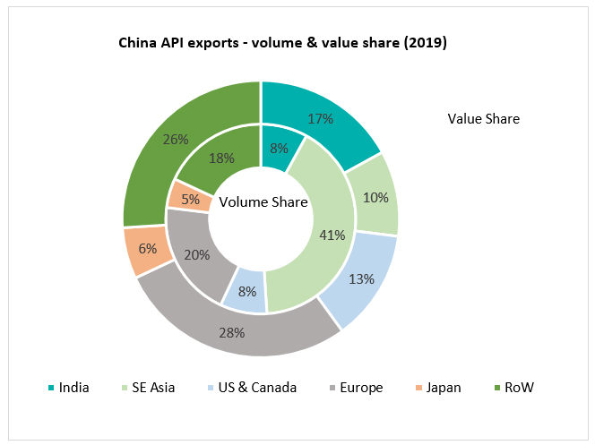 China API exports - volume & value share (2019)