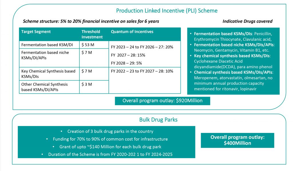 Production Linked Incentive (PLI) Scheme