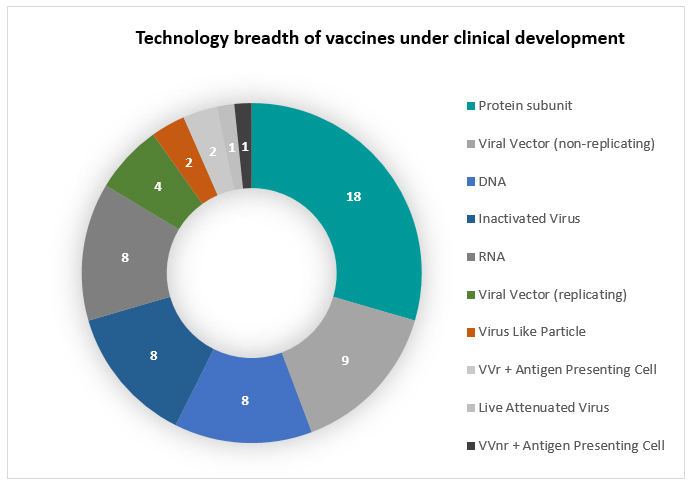 Technology breadth of vaccines under clinical development