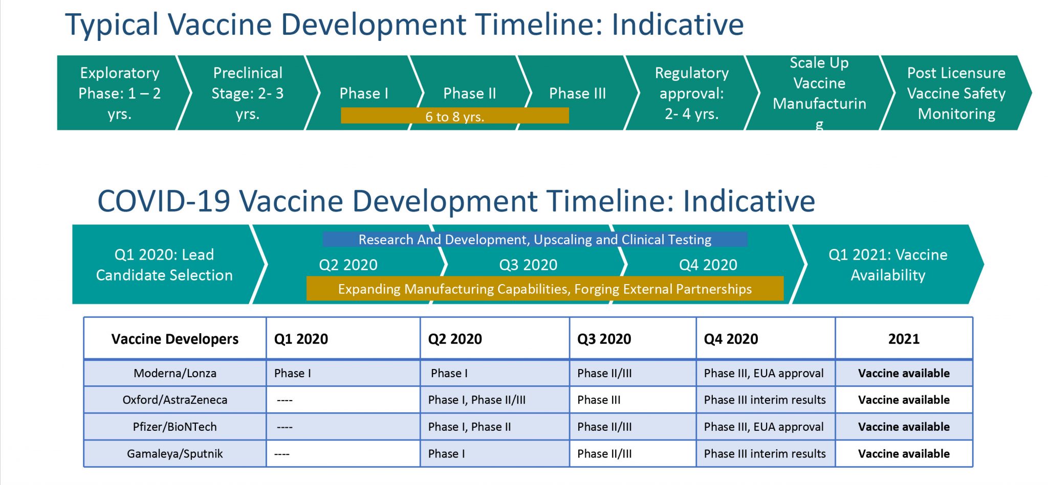 COVID 19 Vaccines Global Collaborations Concerted Scientific Effort   Typical Vaccine Development Timeline Indicative 2048x949 