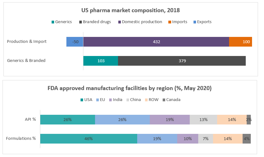 US pharma market composition, 2018