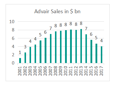 Advair-Sales