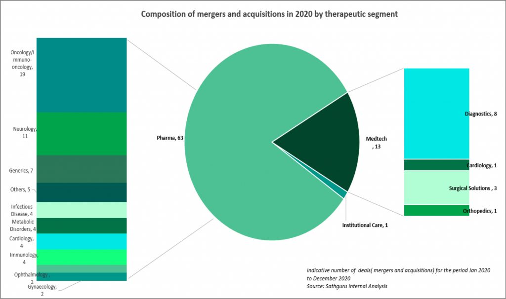 composition of mergers and acquisitions in 2020