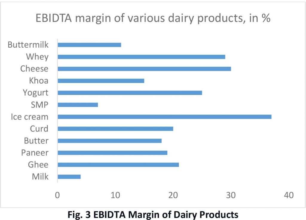 EBIDTA-Margin-of-Dairy-Products