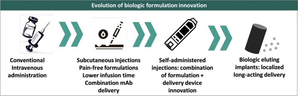 Biologic-formulation-innovation