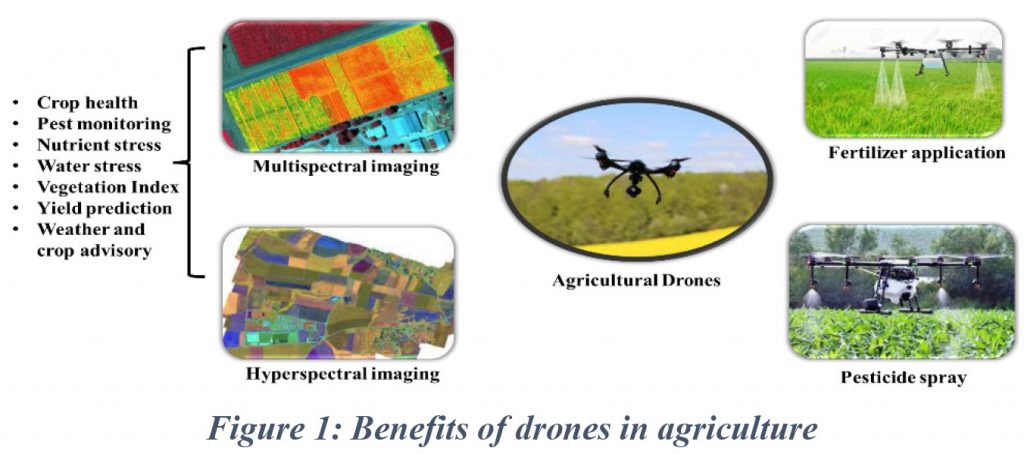 Figure 1: Benefits of drones in agriculture