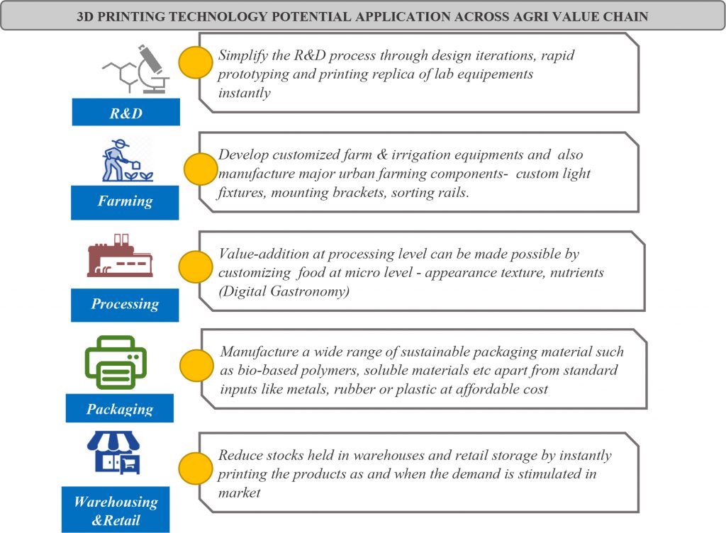 3D PRINTING TECHNOLOGY POTENTIAL APPLICATION ACROSS AGRI VALUE CHAIN