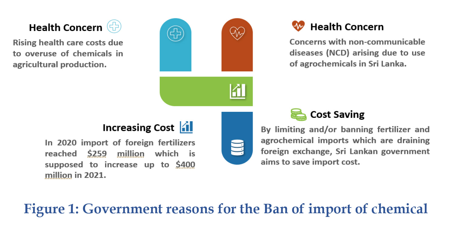 Figure 1: Government reasons for the Ban of import of chemical fertilizers and agrochemicals