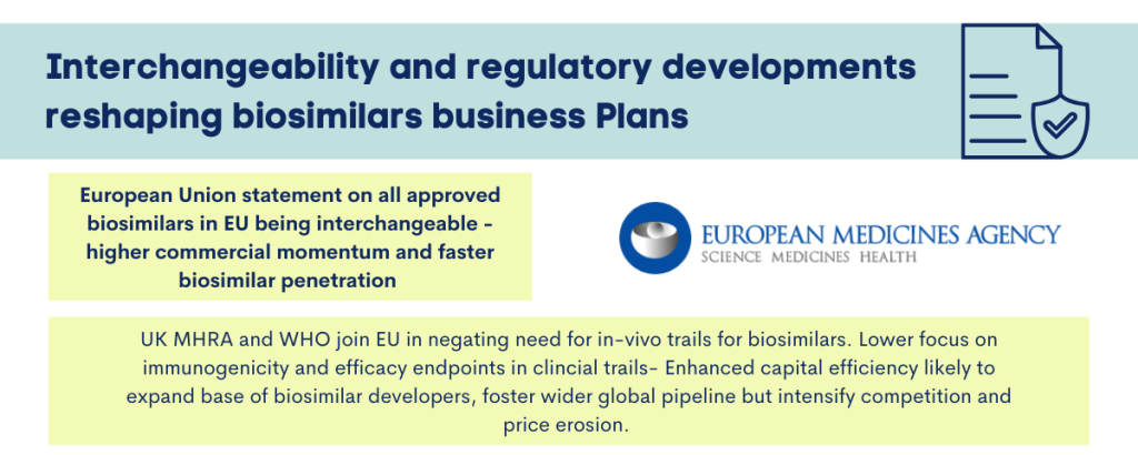 Interchangeability and Regulatory Developments Reshaping Biosimilars Business Plans – Innovation along with Capital Efficiency