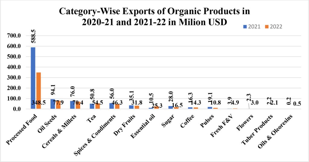 Category-Wise-Exports-of-Organic-Products