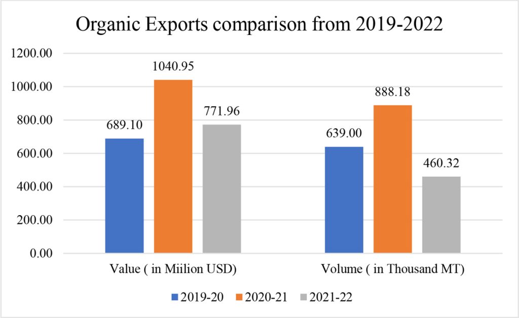 Organic-Exports-comparison-from-2019-2022