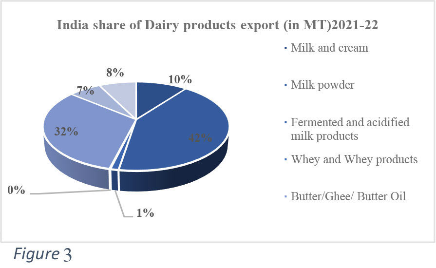 India-share-of-Dairy-products-export-(in-MT)2021-22