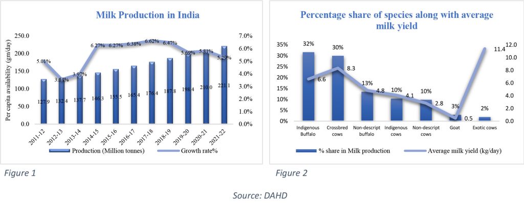 Milk Production in India
