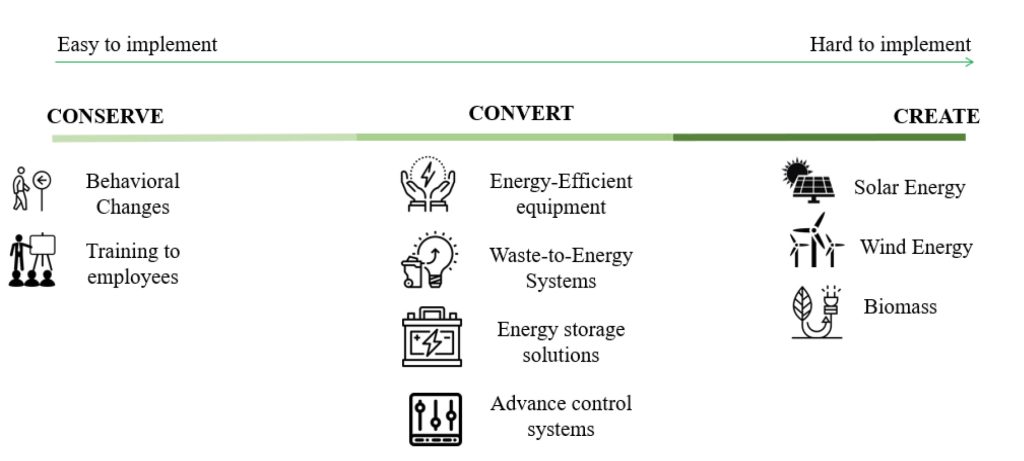 Fig 1: Different strategies and approaches taken by Food Industry players to save energy.