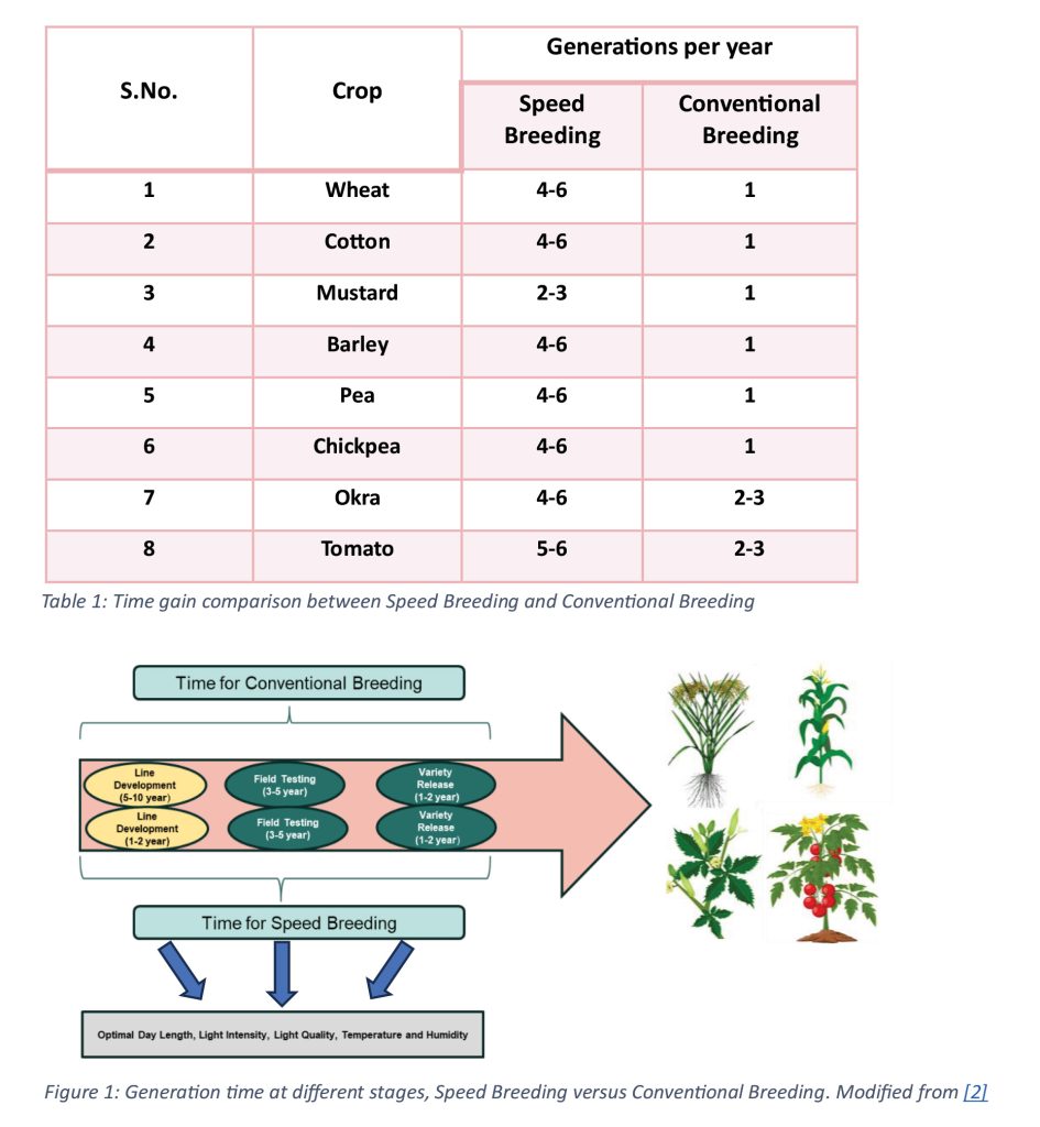 Table 1: Time gain comparison between Speed Breeding and Conventional Breeding