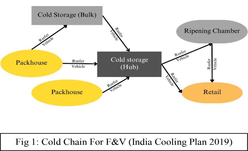 Fig 1: Cold Chain For F&V (India Cooling Plan 2019)