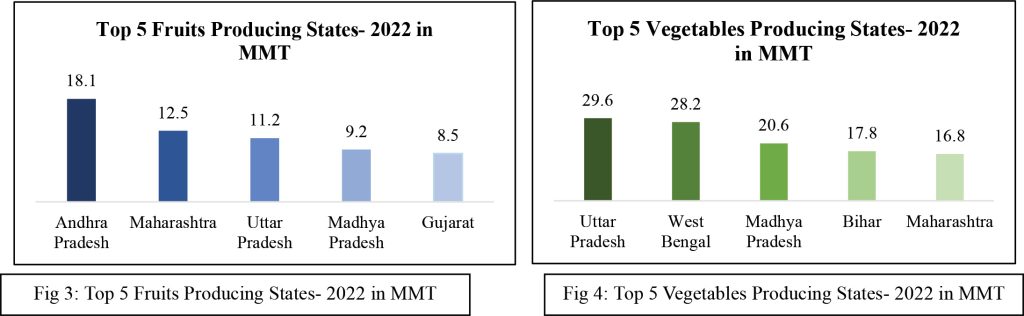 Top 5 Fruits Producing States- 2022 in MMT