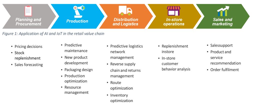 Figure 1: Application of AI and IoT in the retail value chain