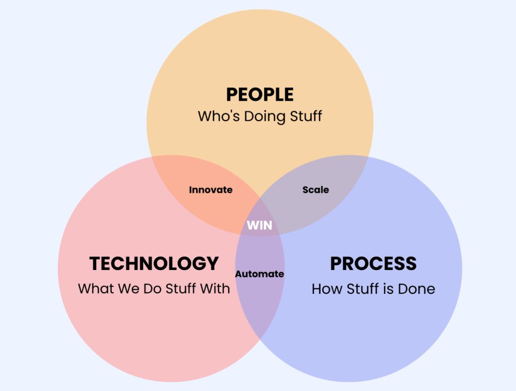 The Holy Trinity: People, Process and Technology