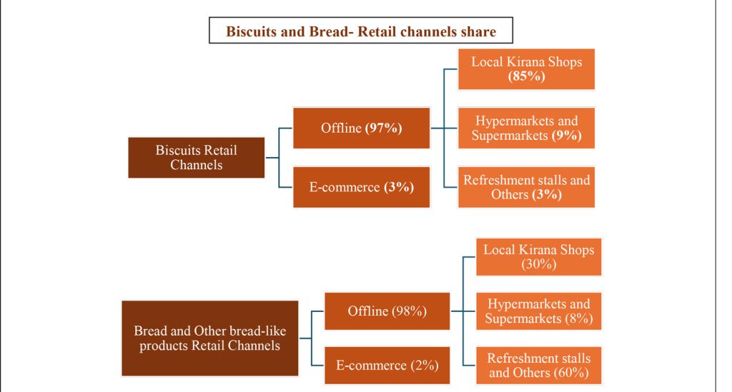 Biscuits-and-Bread--Retail-channels-share