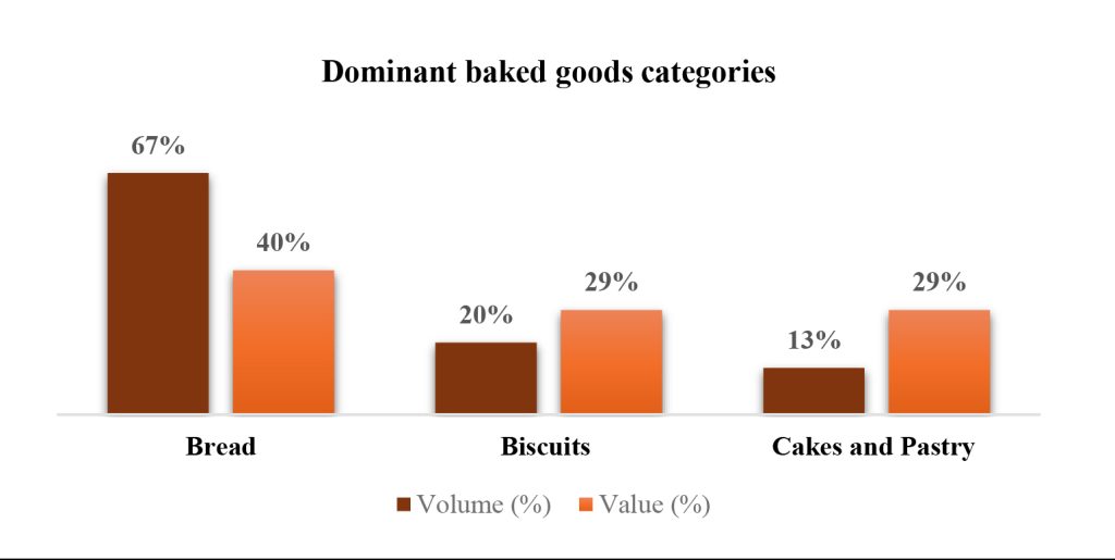 Dominant baked goods categories