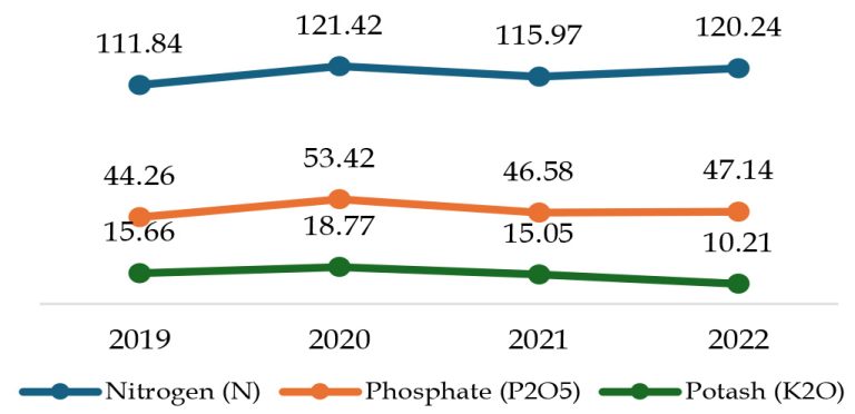 Fertilizer Efficiency in India: The Missing Link to Sustainable ...
