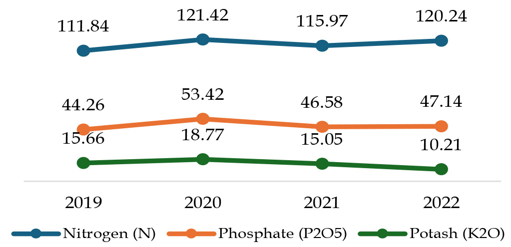 Figure 1: Crop nutrient usage trend in India (Kg/ha) Figure 1: Crop nutrient usage trend in India (Kg/ha)