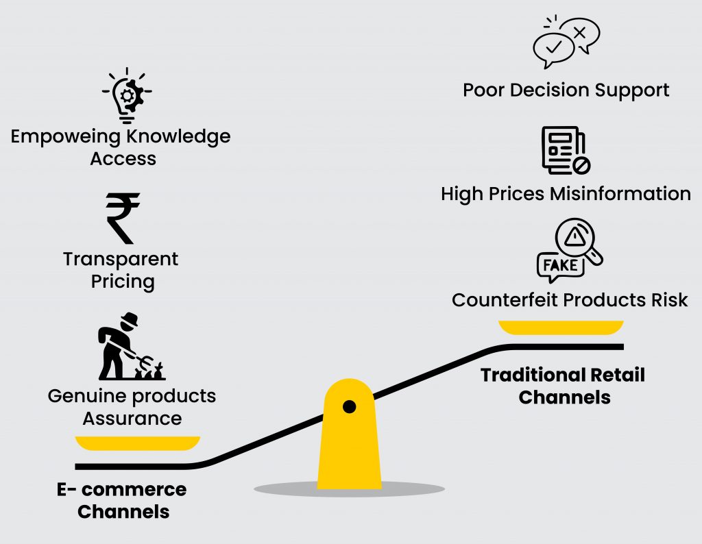 Traditional Agri retail, E commerce Channels, Empowering farmers, Counterfeit products, transparent pricing, knowledge access, Agri Sale points, poor decision support. 
