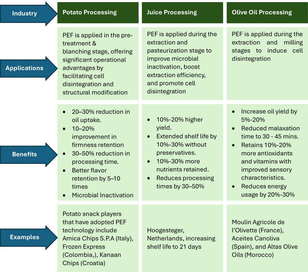 INDUSTRIAL ADOPTION OF PEF TECHNOLOGY
