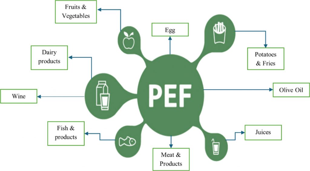 Figure 1: PEF applications across the Food & Beverage sector