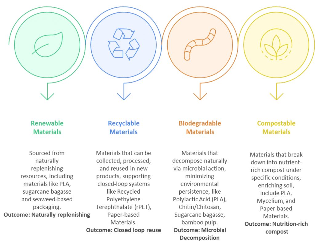 Classification of Sustainable Packaging Materials