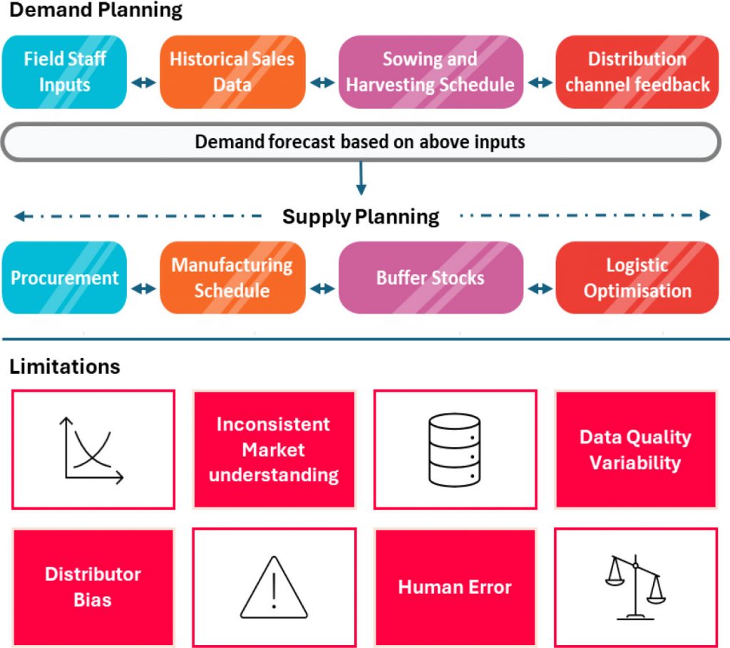Figure 1: Conventional Demand and Supply Planning